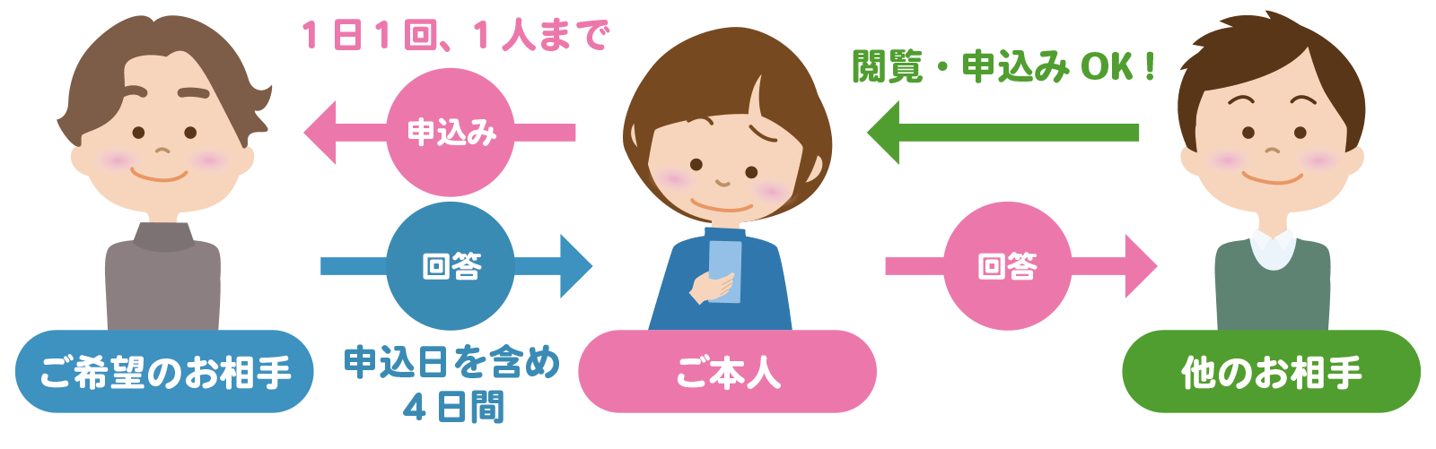 申し込まれたら・・・早めに回答を!!