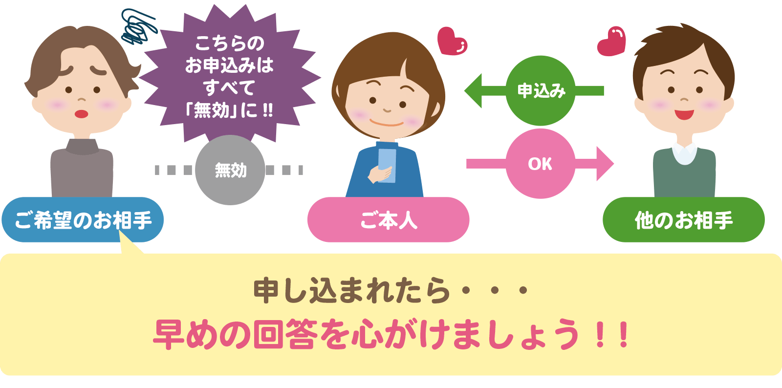 申し込まれたら・・・早めに回答を!!