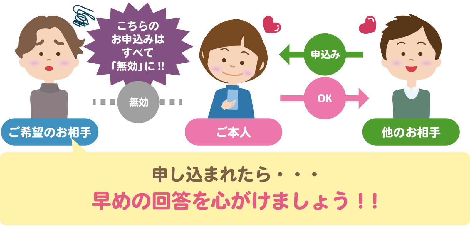 申し込まれたら・・・早めに回答を！！